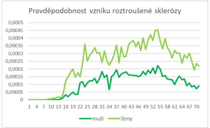 Při roztroušené sklerózy mohou klienti Kooperativy získat až milion navíc 2 Při roztroušené sklerózy mohou klienti Kooperativy získat až milion navíc 2