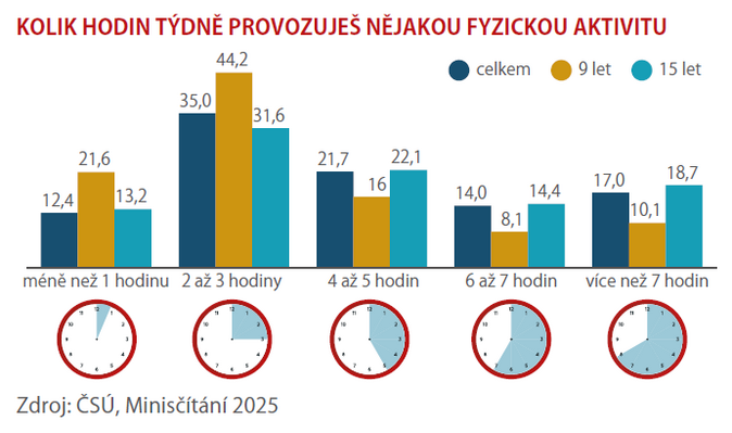 Jak české děti používají média Zásadně jinak než předchozí generace 3