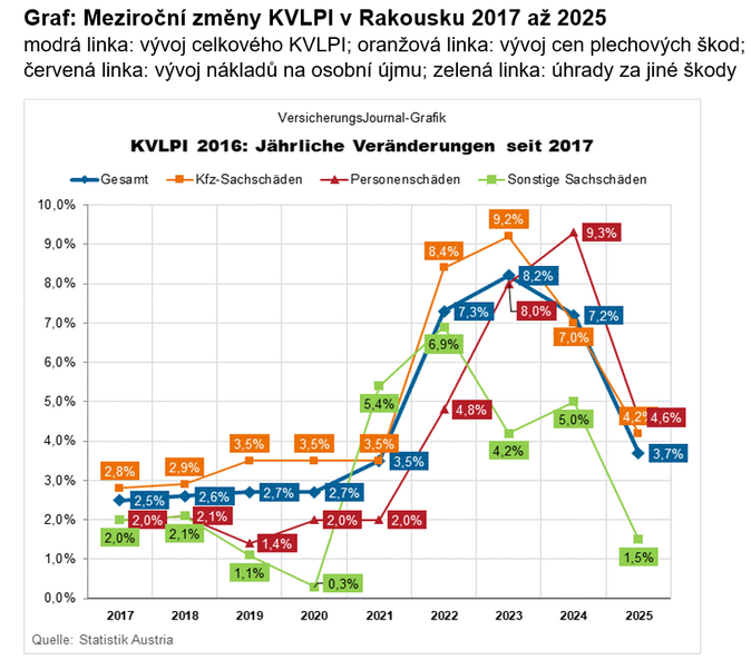 Povinné ručení v Rakousku  Náklady na pojistná plnění zpomalují 2