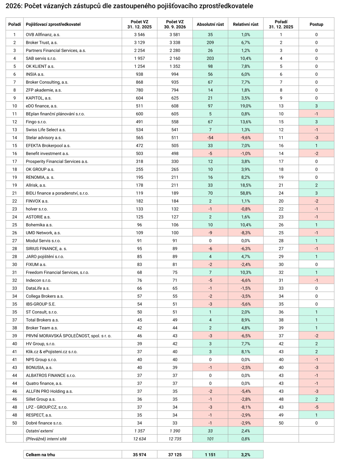 Počet vázaných zástupců dle zastoupeného pojišťovacího zprostředkovatele (3Q 2026) Zdroj Proporadce.cz Počet vázaných zástupců dle zastoupeného pojišťovacího zprostředkovatele (3Q 2026) Zdroj Proporadce.cz