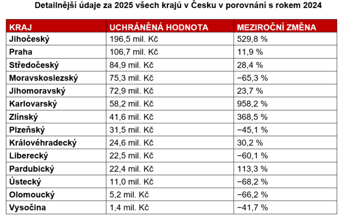 Pojistné podvody Generali Česká pojišťovna uchránila 755,7 milionu korun 1