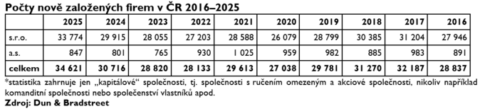 Rekordní rok 2025 Vzniklo nejvíc firem za posledních 20 let 1