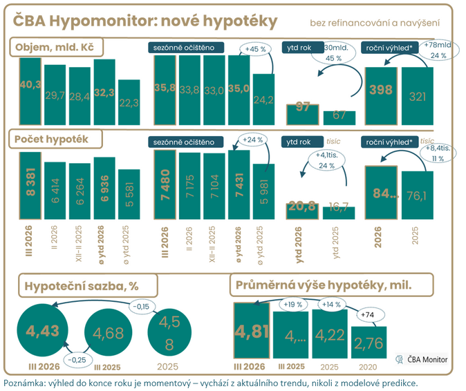 ČBA Hypomonitor Březen pokračoval s dočasným boomem hypoték 2