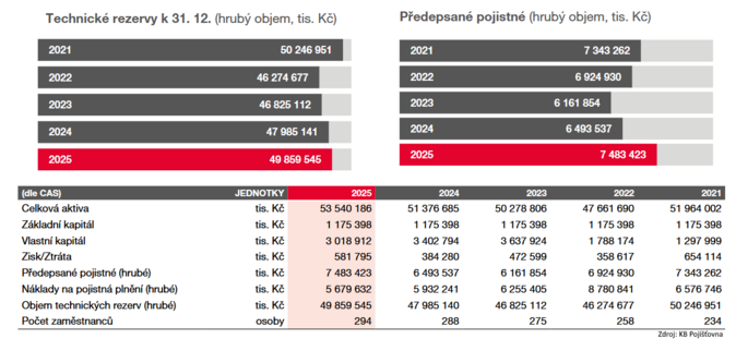 KB Pojišťovna loni zvýšila zisk na 582 milionů korun 1