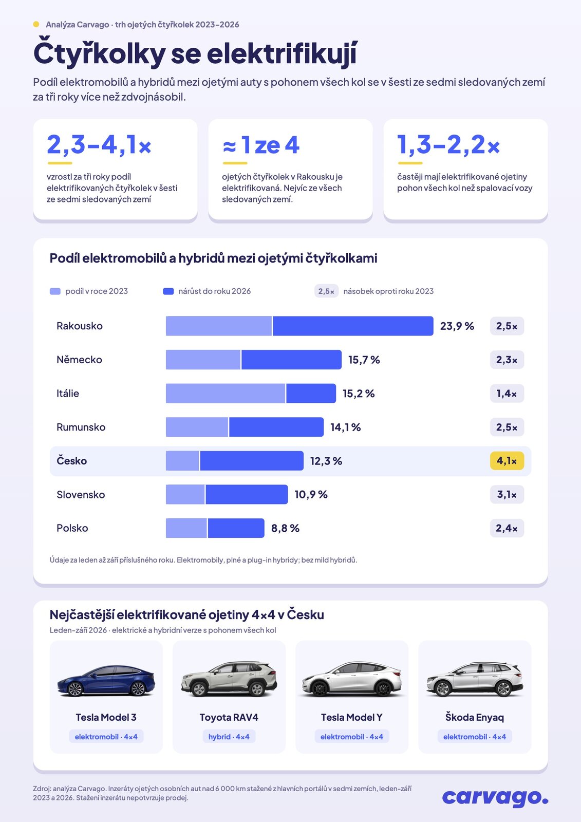 Podíl elektromobilů a hybridů se v 6 zemích za tři roky více než zdvojnásobil 1 Podíl elektromobilů a hybridů se v 6 zemích za tři roky více než zdvojnásobil 1