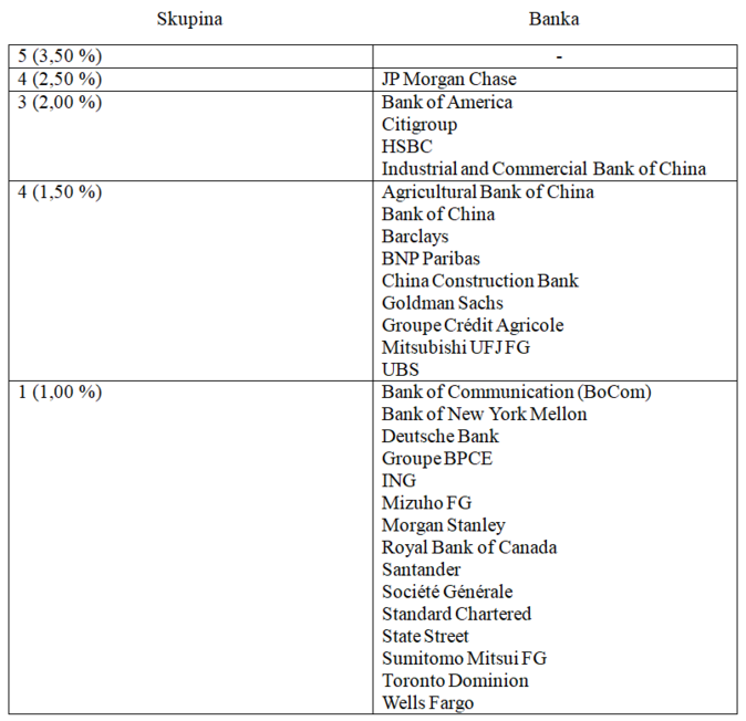 Jaký je seznam globálních systémově důležitých bank 2025 1