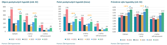 ČBA Hypomonitor Březen pokračoval s dočasným boomem hypoték 7