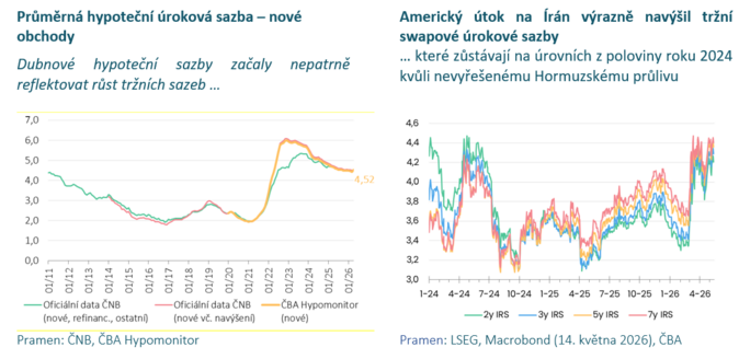ČBA Hypomonitor I duben přepsal hypoteční maxima se stále nízkou sazbou 4,52 3 ČBA Hypomonitor I duben přepsal hypoteční maxima se stále nízkou sazbou 4,52 3