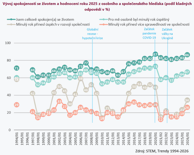 Češi byli v roce 2025 spokojení se svým životem 3
