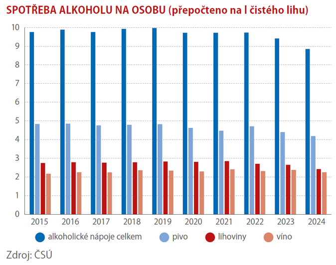 Data ilustrují proměnu vztahu české společnosti ke konzumaci alkoholu 2