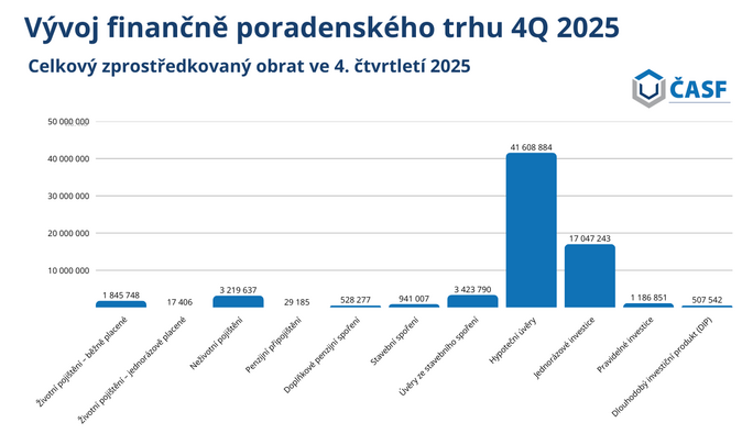 Finanční poradci sjednali v roce 2025 produkty za více než 240 miliard korun 3