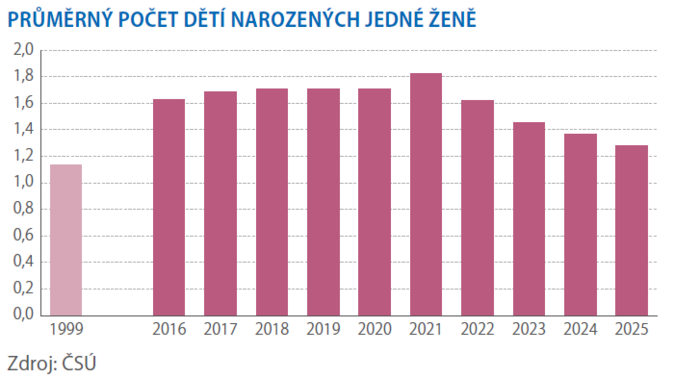 Máme nejméně narozených dětí v historii 2 Máme nejméně narozených dětí v historii 2
