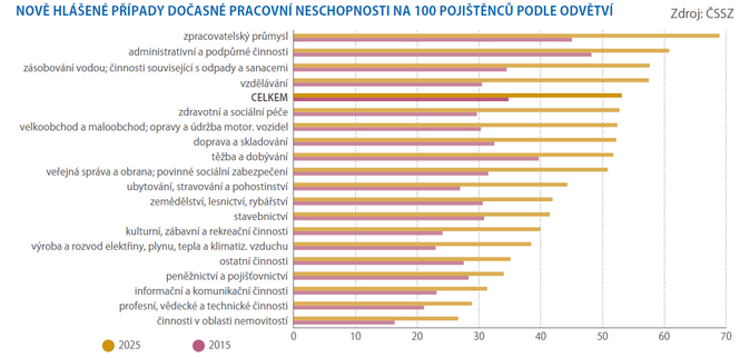 78 milionů dnů pracovní neschopnosti za rok 3 78 milionů dnů pracovní neschopnosti za rok 3
