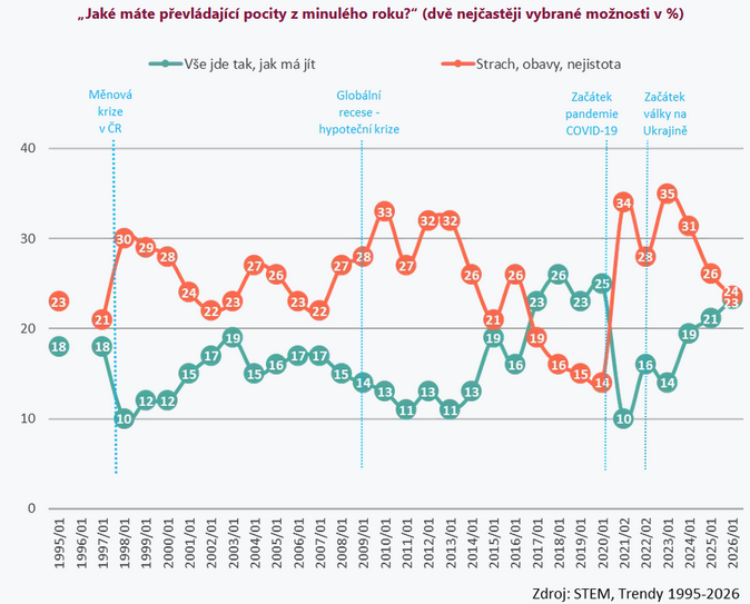 Češi byli v roce 2025 spokojení se svým životem 5