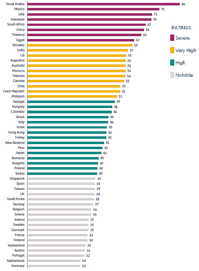 Složitost vymáhání pohledávek celosvětově poklesla. V Česku se však zvýšila 2