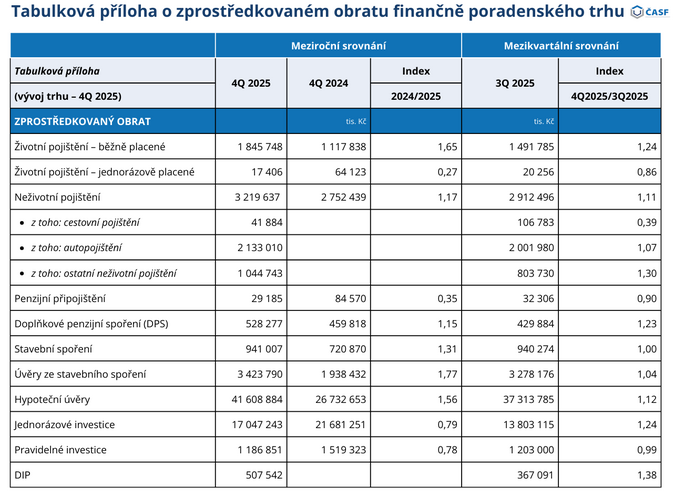 Finanční poradci sjednali v roce 2025 produkty za více než 240 miliard korun 5