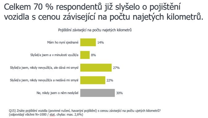 3 z 10 Čechů neznají pojištění podle ujetých km. Využil ho už každý pátý řidič 1