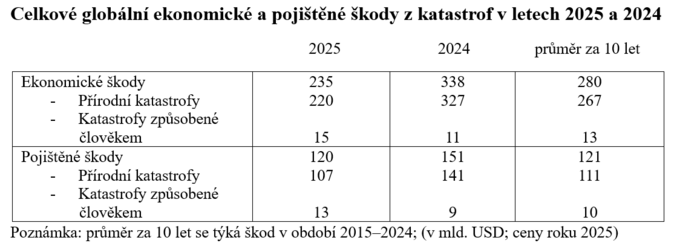 Globální pojištěné škody z přírodních katastrof dosáhly v roce 2025 120 mld. 1