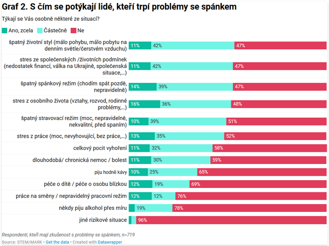 Špatný spánek souvisí se zdravím a stresem 2 Špatný spánek souvisí se zdravím a stresem 2