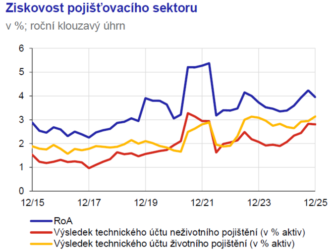 Zpráva o finanční stabilitě Sektor pojišťoven je vysoce solventní a ziskový 6
