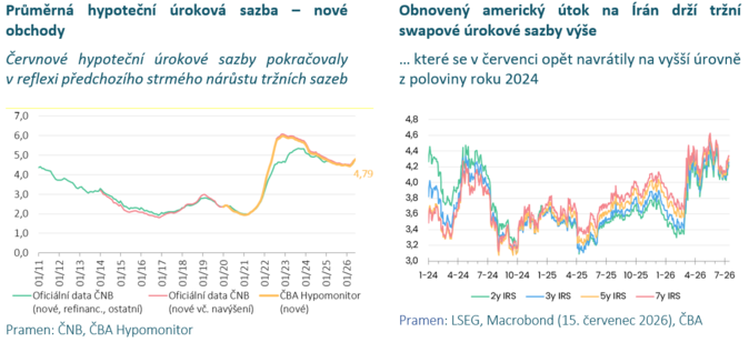 ČBA Hypomonitor Vyšší sazby a regulace přibrzdily hypotéky 4 ČBA Hypomonitor Vyšší sazby a regulace přibrzdily hypotéky 4