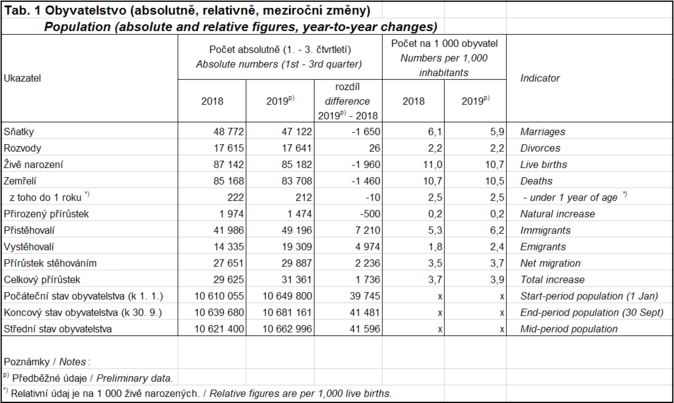 Narozených meziročně ubylo - vývoj obyvatelstva Zdroj ČSÚ