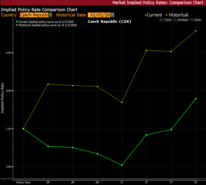 Pro mezinárodní investory není vyšší rozpočtový schodek ČR problém 1