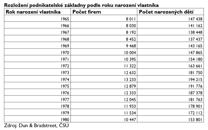 Generační zlom v české ekonomice Třetina firem změní majitele, nebo zanikne 1
