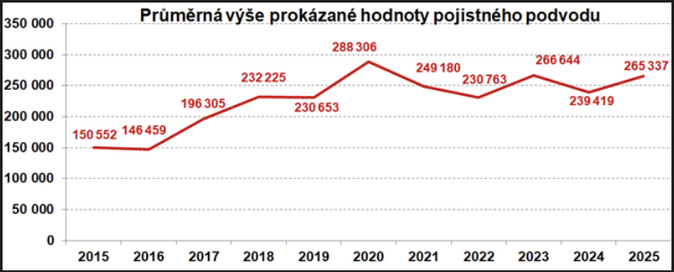Pojišťovny jich v roce 2025 odhalily podvody v celkové hodnotě 1,93 mld. Kč 1 Pojišťovny jich v roce 2025 odhalily podvody v celkové hodnotě 1,93 mld. Kč 1