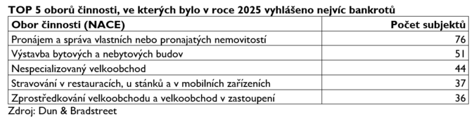 Loni zbankrotovalo 746 firem 3