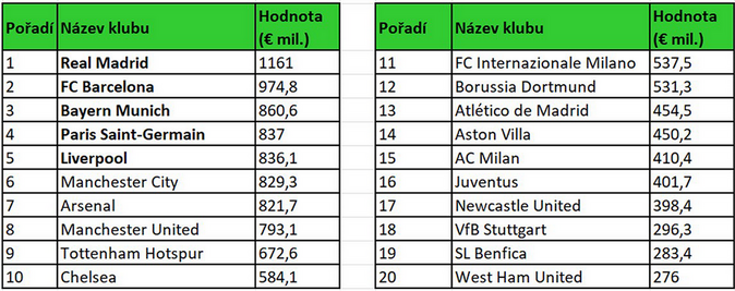 Real Madrid ovládl Deloitte Football Money League. Příjmy dosáhly 1,2 mld. eur 1