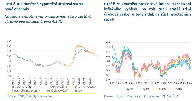 Objem nových hypoték loni vystoupal na 321 miliard Kč 5