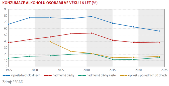 Třetina mladých pije pravidelně alkohol 1