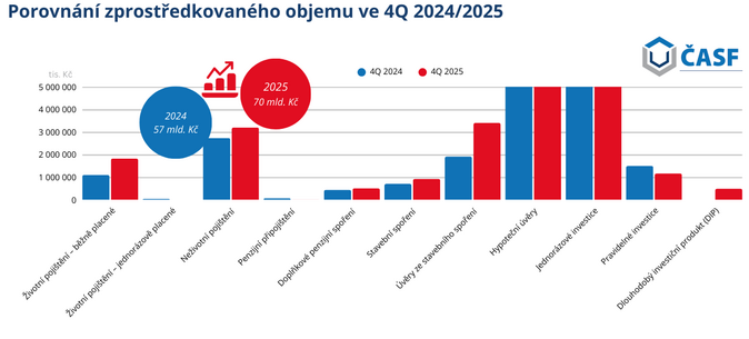 Finanční poradci sjednali v roce 2025 produkty za více než 240 miliard korun 4