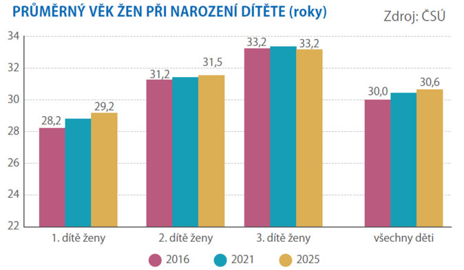 Máme nejméně narozených dětí v historii 3