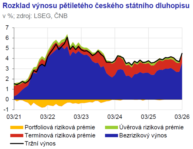 Zpráva o finanční stabilitě Sektor pojišťoven je vysoce solventní a ziskový 4