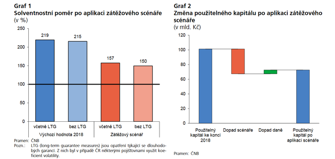 Solventnostní poměr po aplikaci zátěžového scénáře a změna použitelného kapitálu po aplikaci zátěžového scénáře Zdroj ČNB