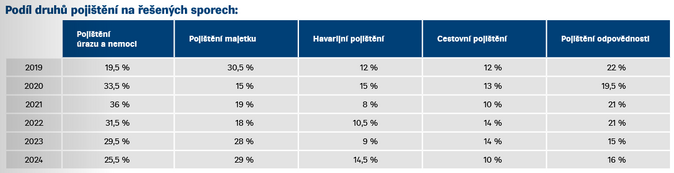 Mimosoudní řešení spotřebitelských sporů z pojištění 2 Mimosoudní řešení spotřebitelských sporů z pojištění 2