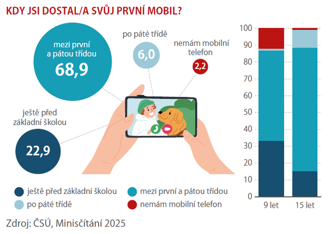 Jak české děti používají média Zásadně jinak než předchozí generace 2