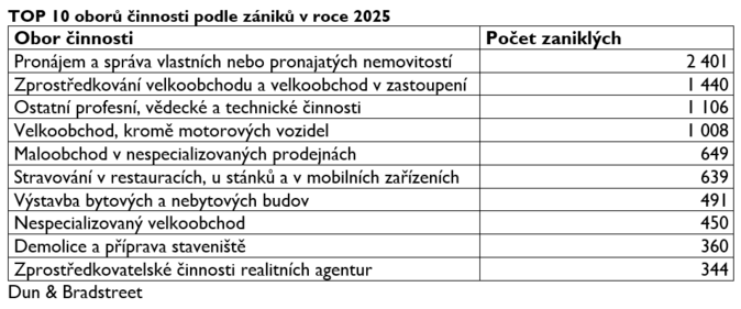 Loni zaniklo rekordní množství firem. Podnikatelská aktivita zůstává vysoká 2