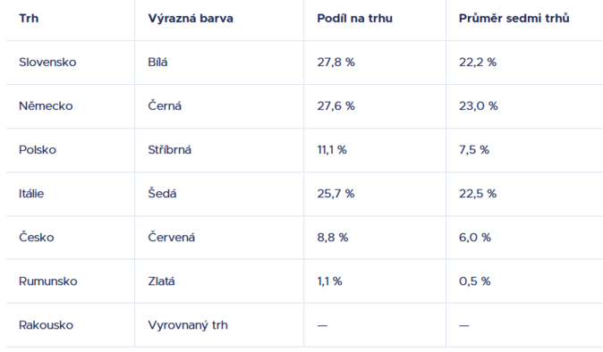 Jakou barvu má automobilová Evropa Černá, bílá a šedá vládnou všude 1