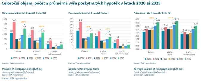 Zchlazení hypoték v srpnu pokračovalo se sazbou na 5 6 Zchlazení hypoték v srpnu pokračovalo se sazbou na 5 6