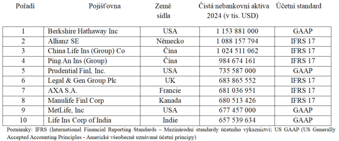 Jaké byly největší globální pojišťovny v roce 2024 1