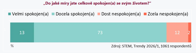 Češi byli v roce 2025 spokojení se svým životem 1