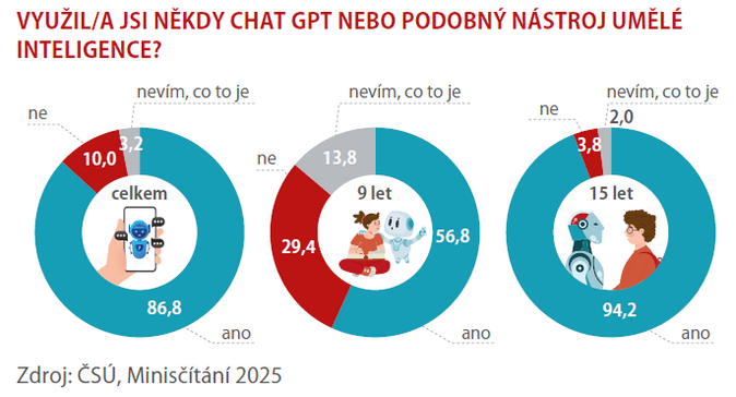 Jak české děti používají média Zásadně jinak než předchozí generace 4