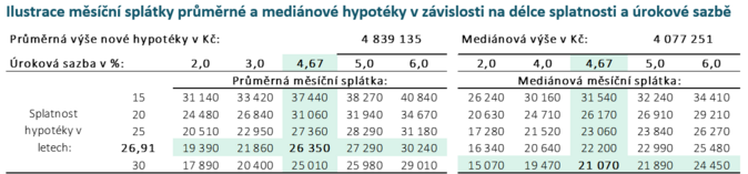 ČBA Hypomonitor Růst hypoteční sazby na 4,67 % udržel květnovou aktivitu 5 ČBA Hypomonitor Růst hypoteční sazby na 4,67 % udržel květnovou aktivitu 5