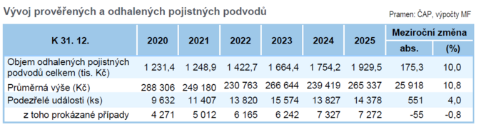 Zpráva o vývoji finančního trhu v roce 2025 V jaké formě je pojistný trh 6 Zpráva o vývoji finančního trhu v roce 2025 V jaké formě je pojistný trh 6
