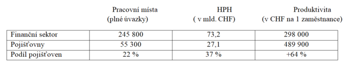 Jaký přínos má pojišťovnictví do švýcarského finančního sektoru 1