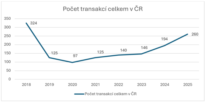 Český trh fúzí a akvizicí se probouzí. Transakcí přibylo o čtvrtinu 2