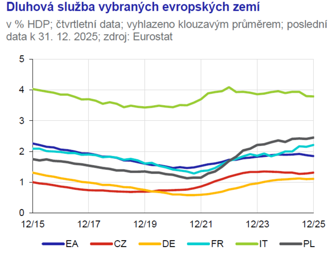 Zpráva o finanční stabilitě Sektor pojišťoven je vysoce solventní a ziskový 2